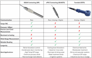 Conductivity Options
